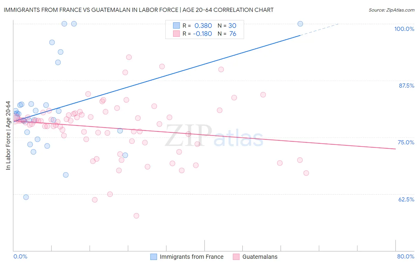 Immigrants from France vs Guatemalan In Labor Force | Age 20-64