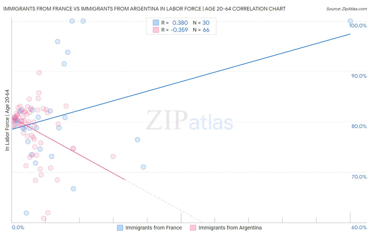 Immigrants from France vs Immigrants from Argentina In Labor Force | Age 20-64