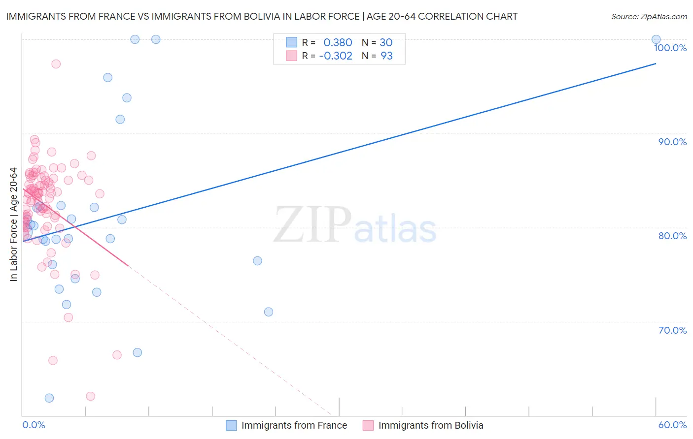 Immigrants from France vs Immigrants from Bolivia In Labor Force | Age 20-64