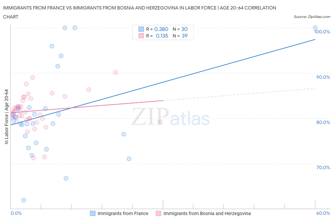 Immigrants from France vs Immigrants from Bosnia and Herzegovina In Labor Force | Age 20-64