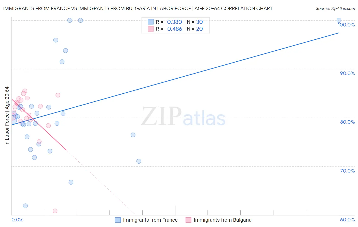 Immigrants from France vs Immigrants from Bulgaria In Labor Force | Age 20-64