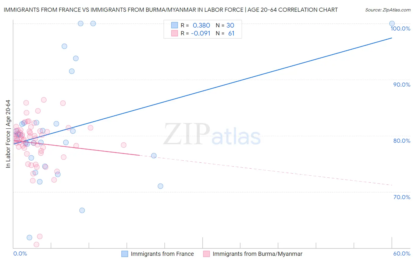 Immigrants from France vs Immigrants from Burma/Myanmar In Labor Force | Age 20-64