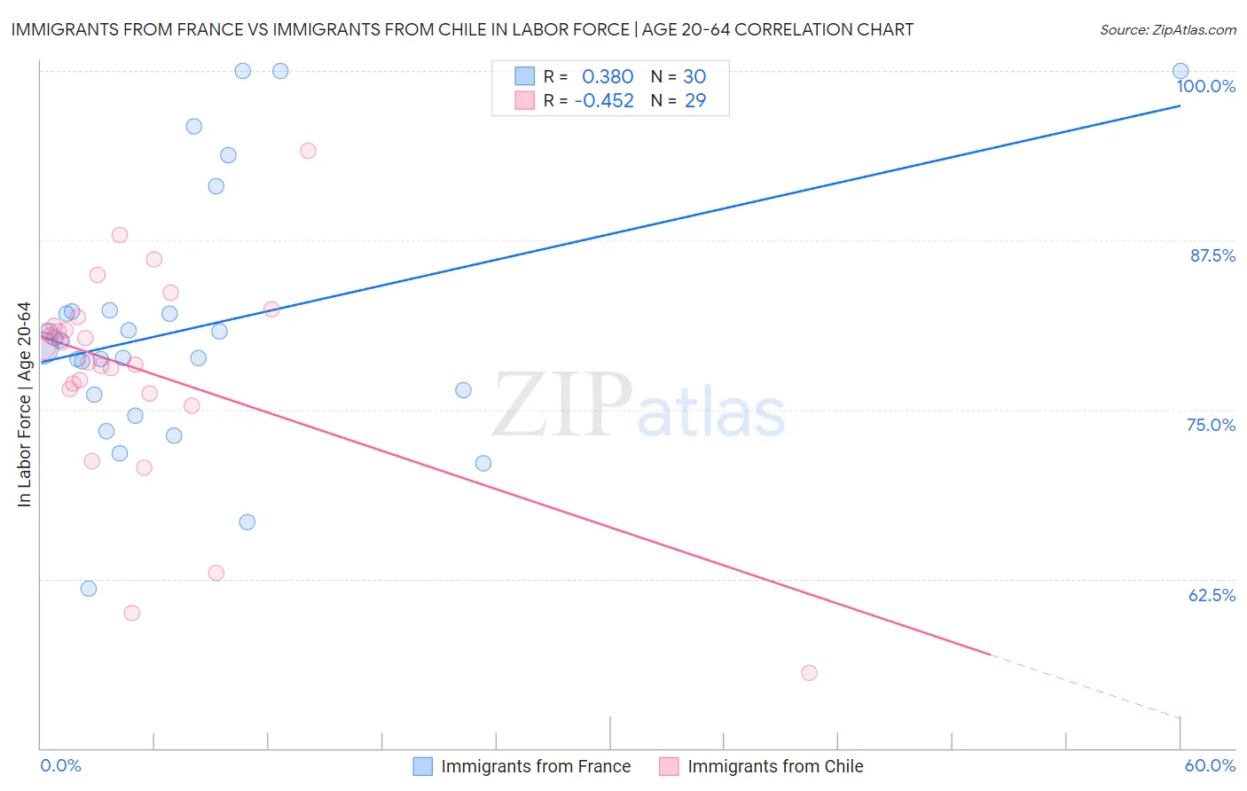 Immigrants from France vs Immigrants from Chile In Labor Force | Age 20-64