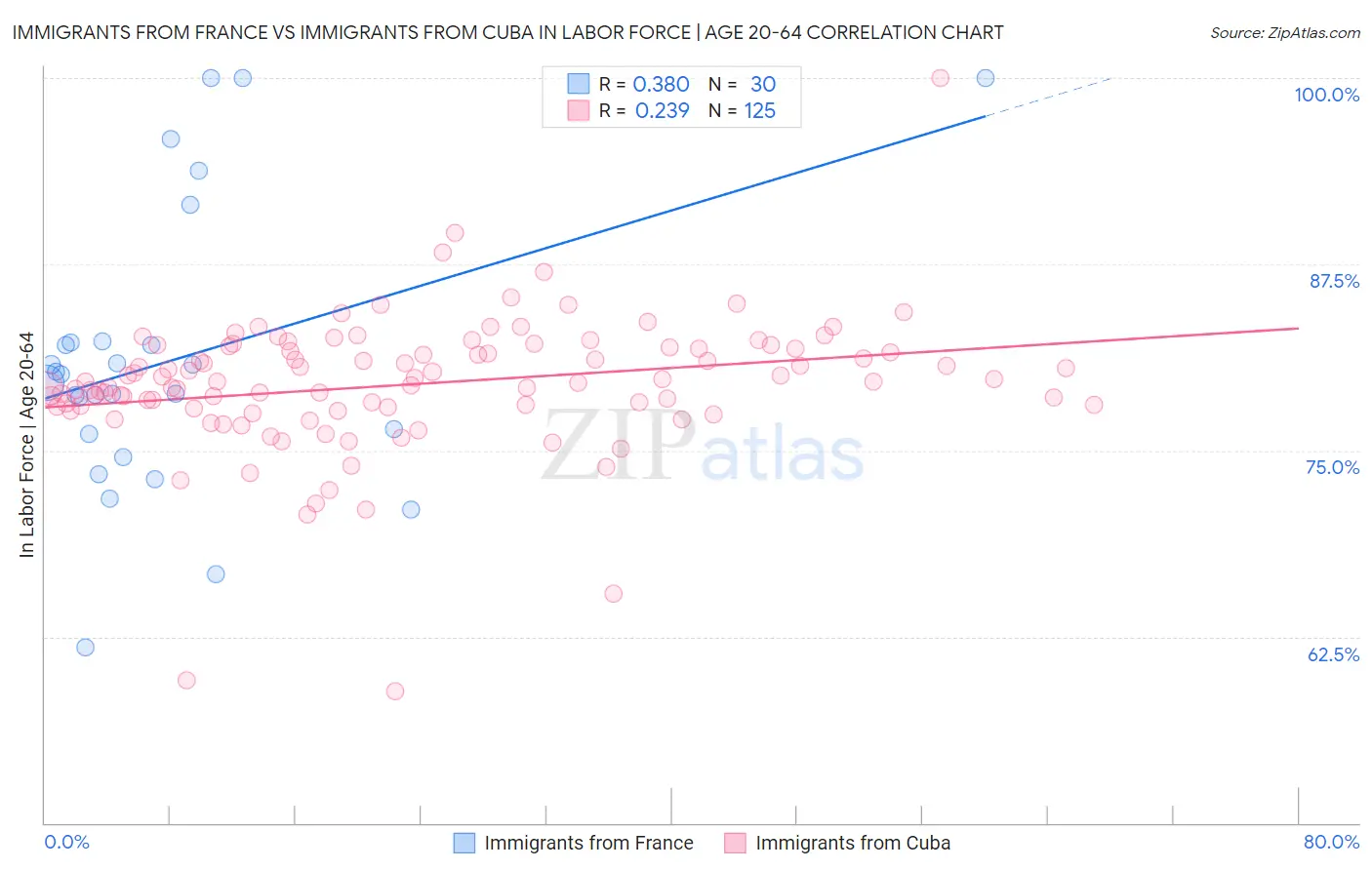 Immigrants from France vs Immigrants from Cuba In Labor Force | Age 20-64