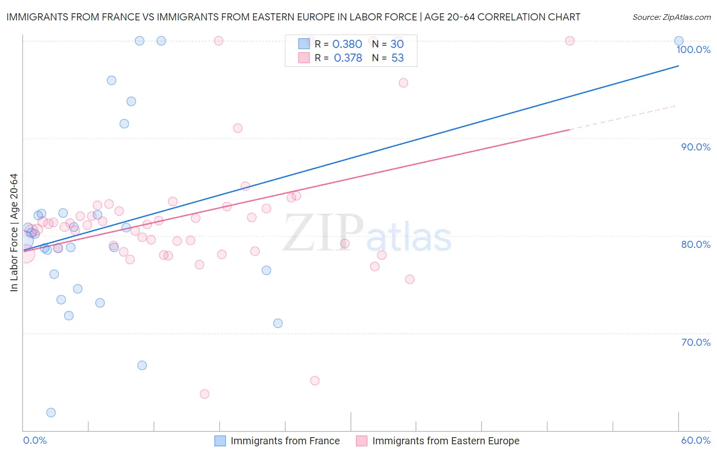 Immigrants from France vs Immigrants from Eastern Europe In Labor Force | Age 20-64