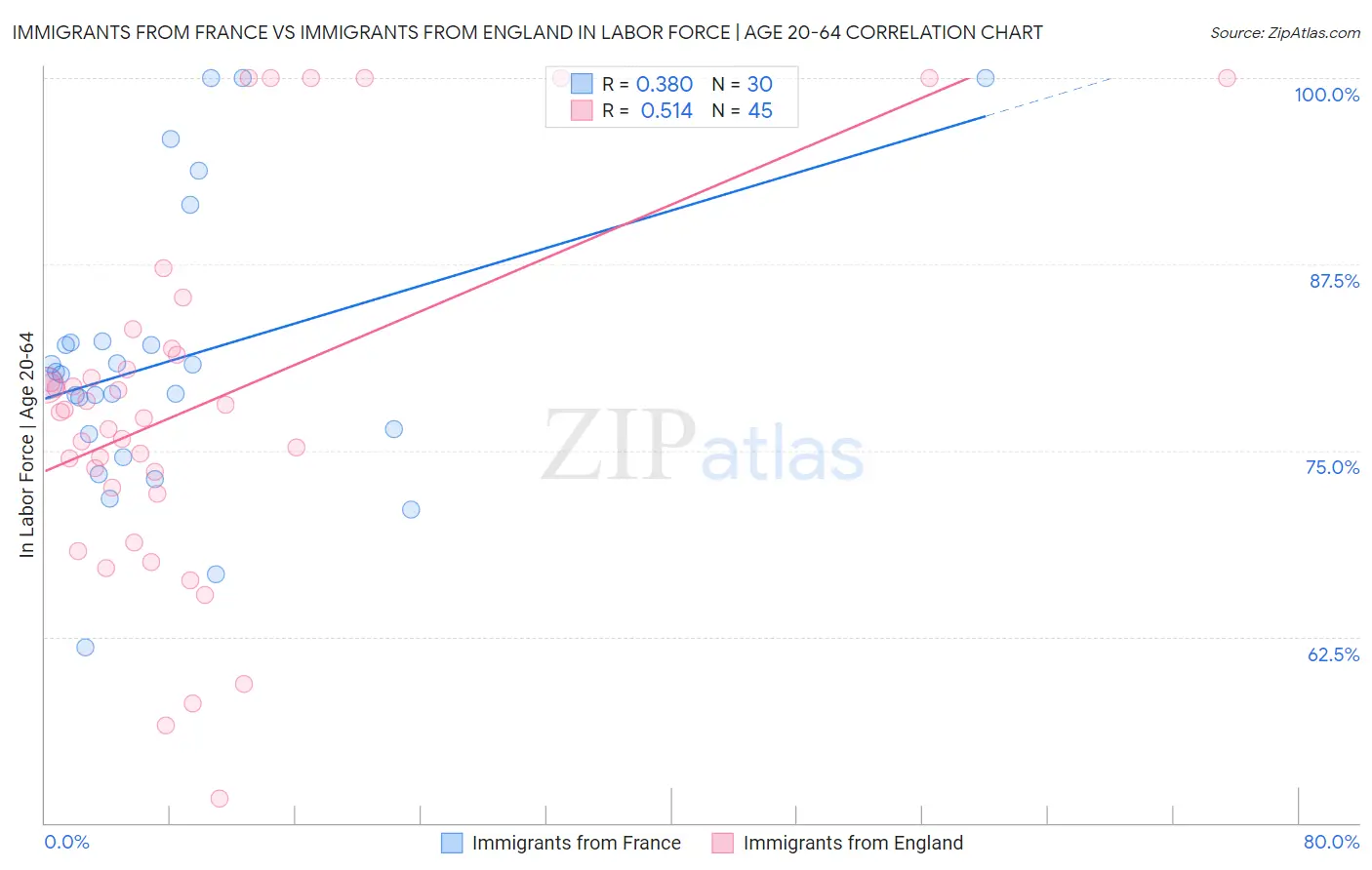 Immigrants from France vs Immigrants from England In Labor Force | Age 20-64