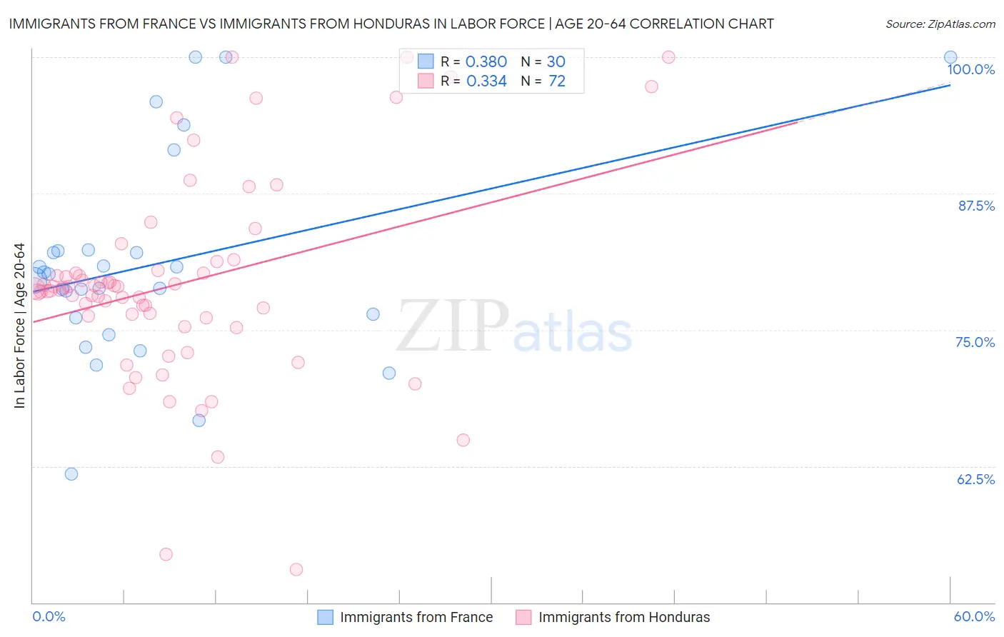 Immigrants from France vs Immigrants from Honduras In Labor Force | Age 20-64