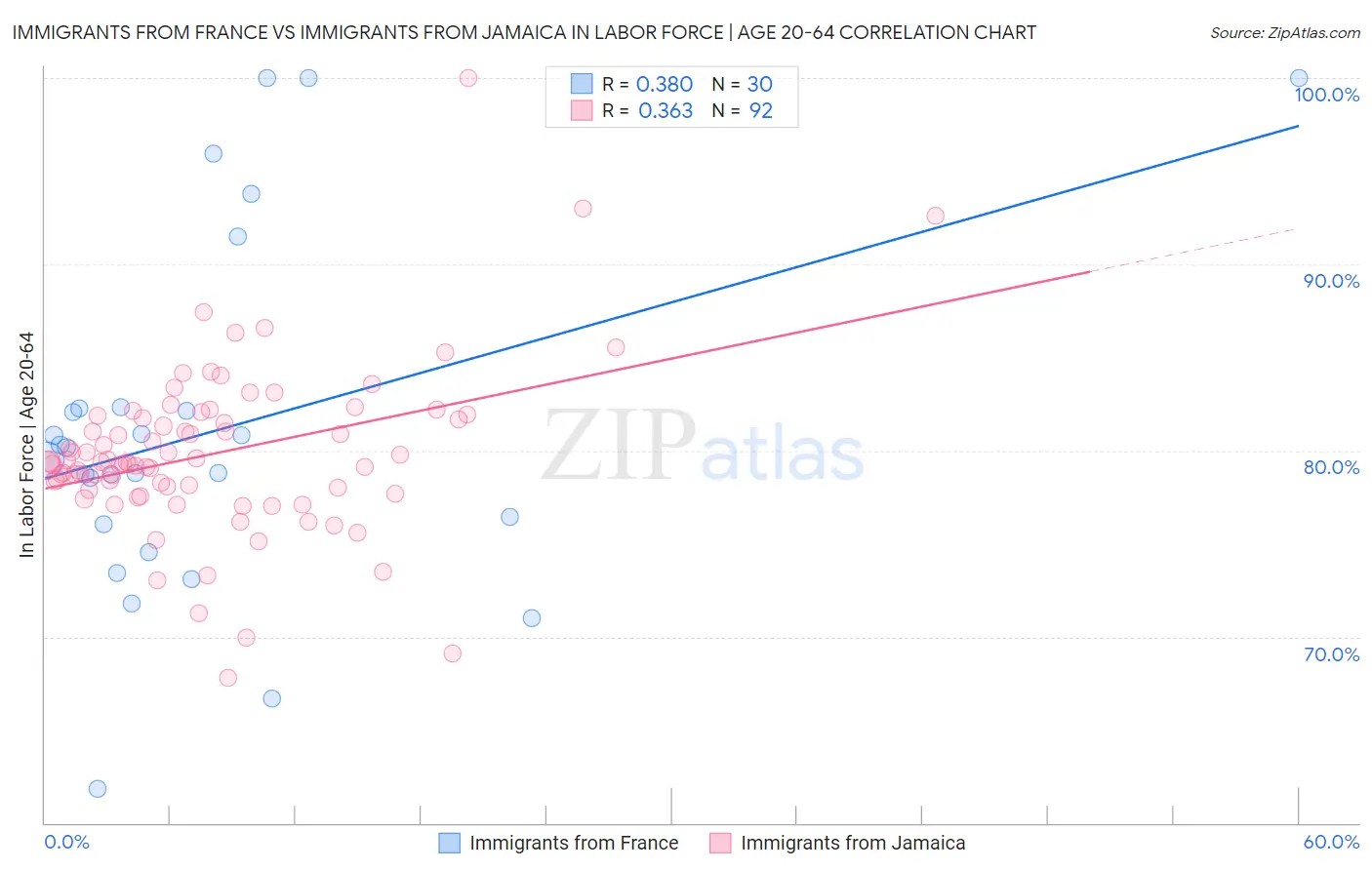 Immigrants from France vs Immigrants from Jamaica In Labor Force | Age 20-64