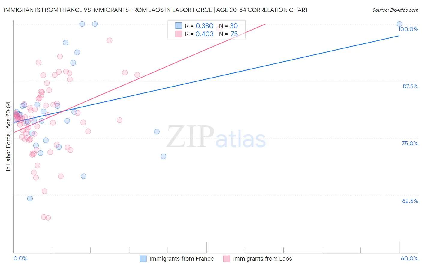 Immigrants from France vs Immigrants from Laos In Labor Force | Age 20-64