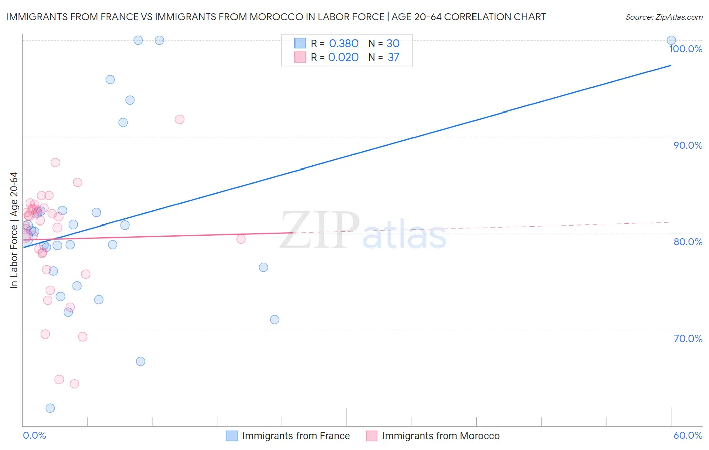 Immigrants from France vs Immigrants from Morocco In Labor Force | Age 20-64