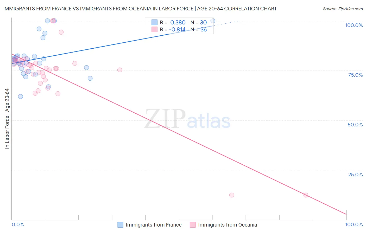 Immigrants from France vs Immigrants from Oceania In Labor Force | Age 20-64