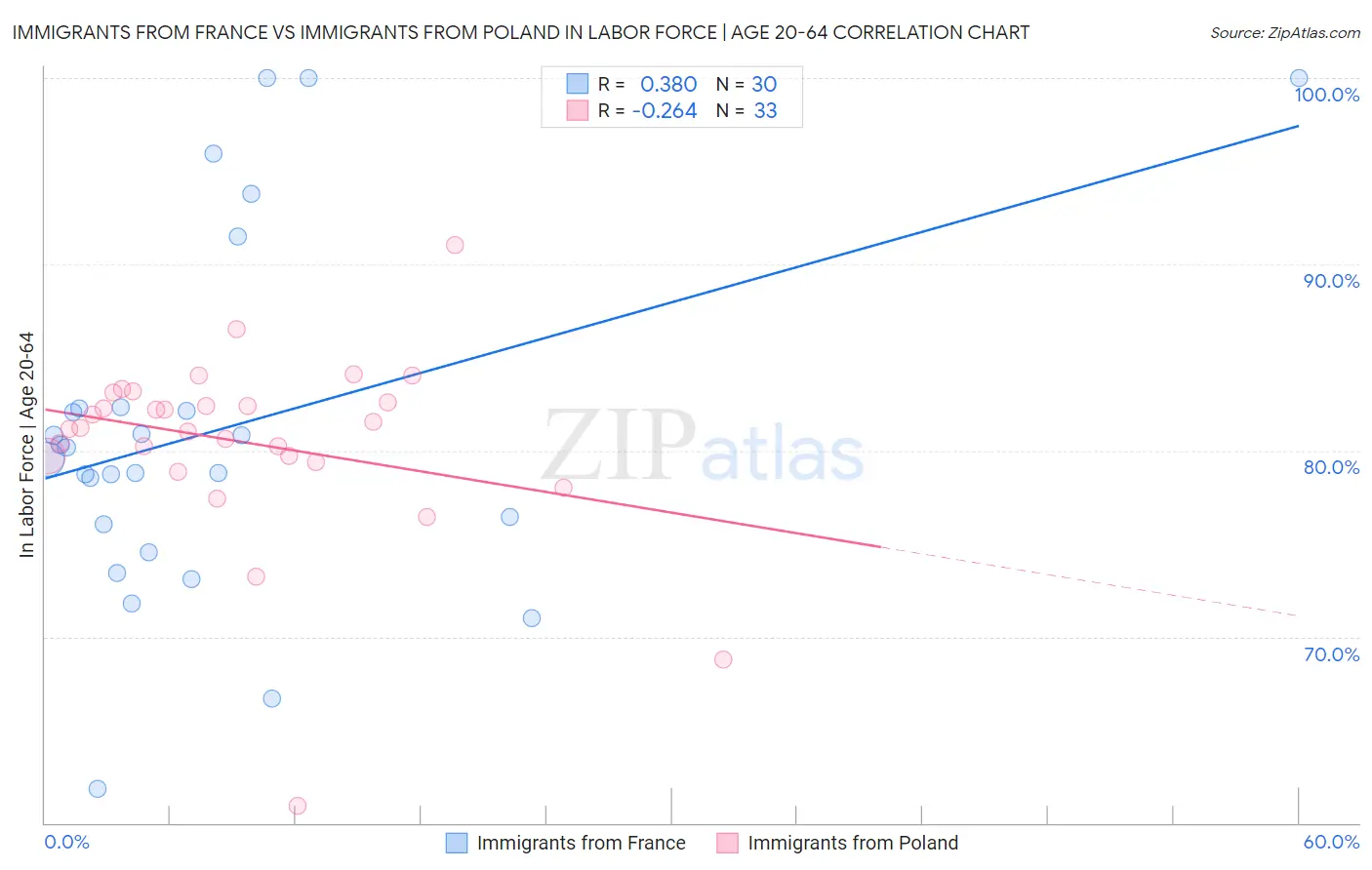 Immigrants from France vs Immigrants from Poland In Labor Force | Age 20-64