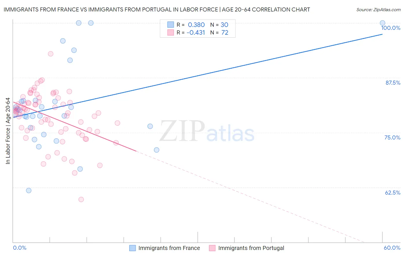 Immigrants from France vs Immigrants from Portugal In Labor Force | Age 20-64