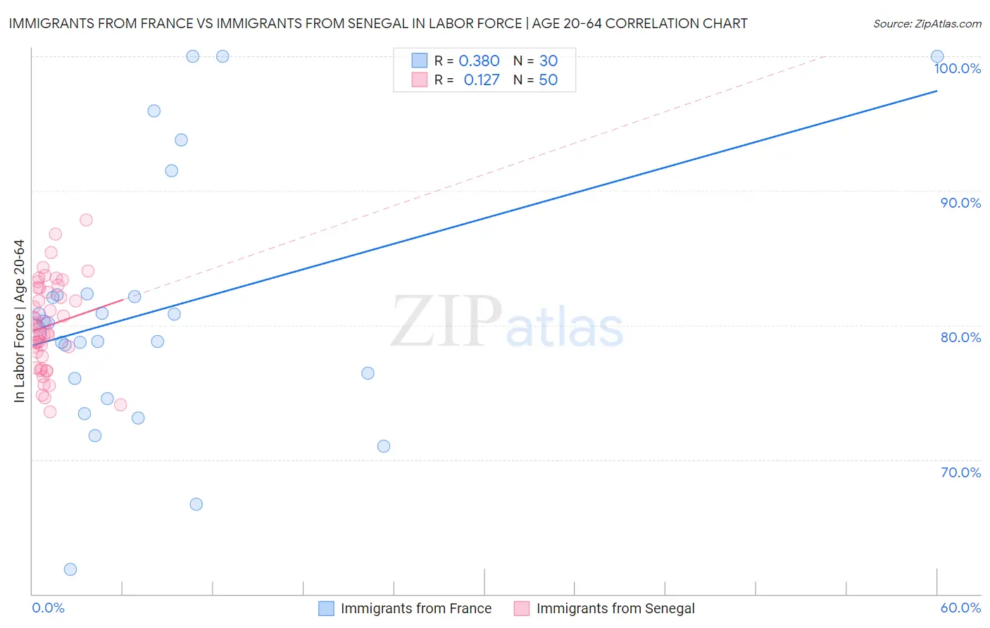 Immigrants from France vs Immigrants from Senegal In Labor Force | Age 20-64