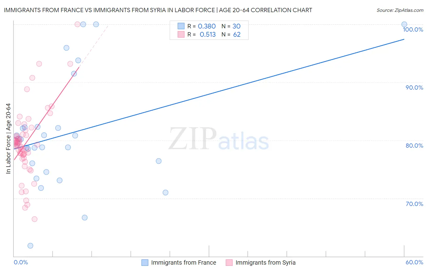 Immigrants from France vs Immigrants from Syria In Labor Force | Age 20-64