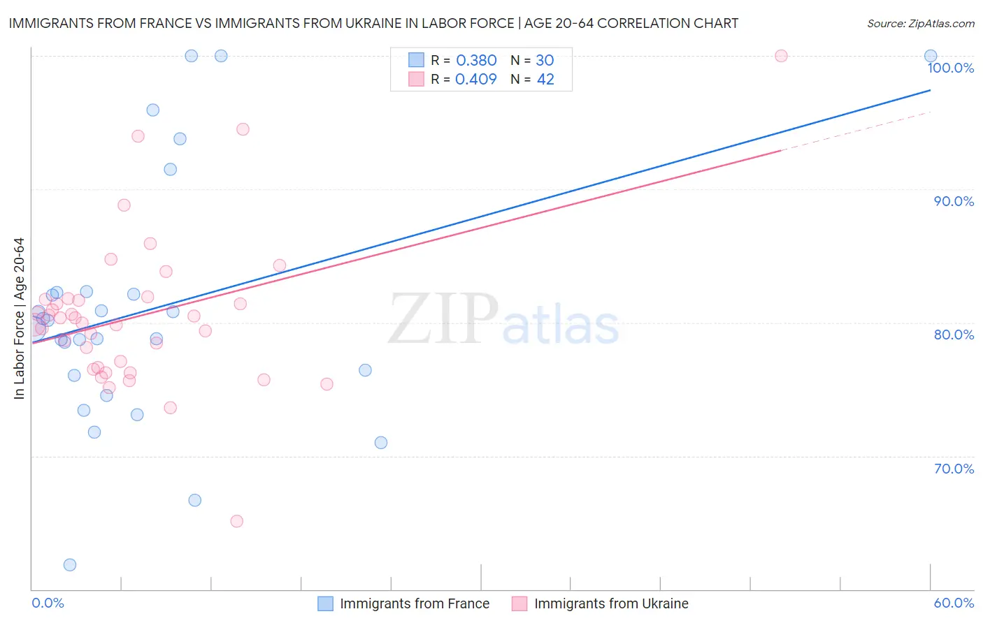 Immigrants from France vs Immigrants from Ukraine In Labor Force | Age 20-64