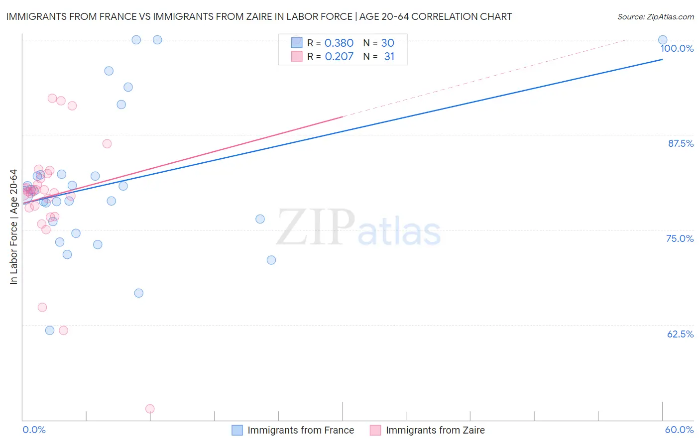 Immigrants from France vs Immigrants from Zaire In Labor Force | Age 20-64