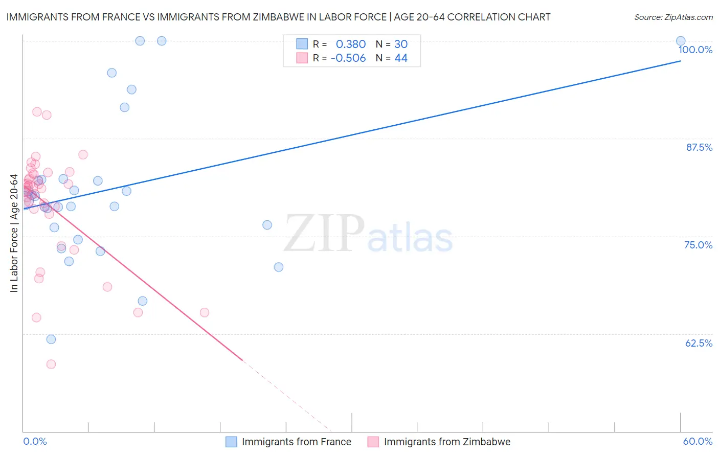 Immigrants from France vs Immigrants from Zimbabwe In Labor Force | Age 20-64