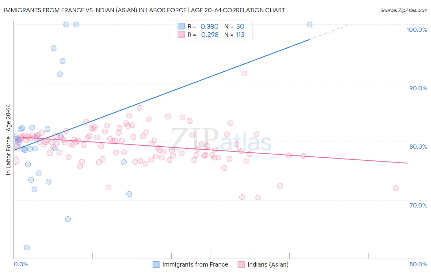 Immigrants from France vs Indian (Asian) In Labor Force | Age 20-64