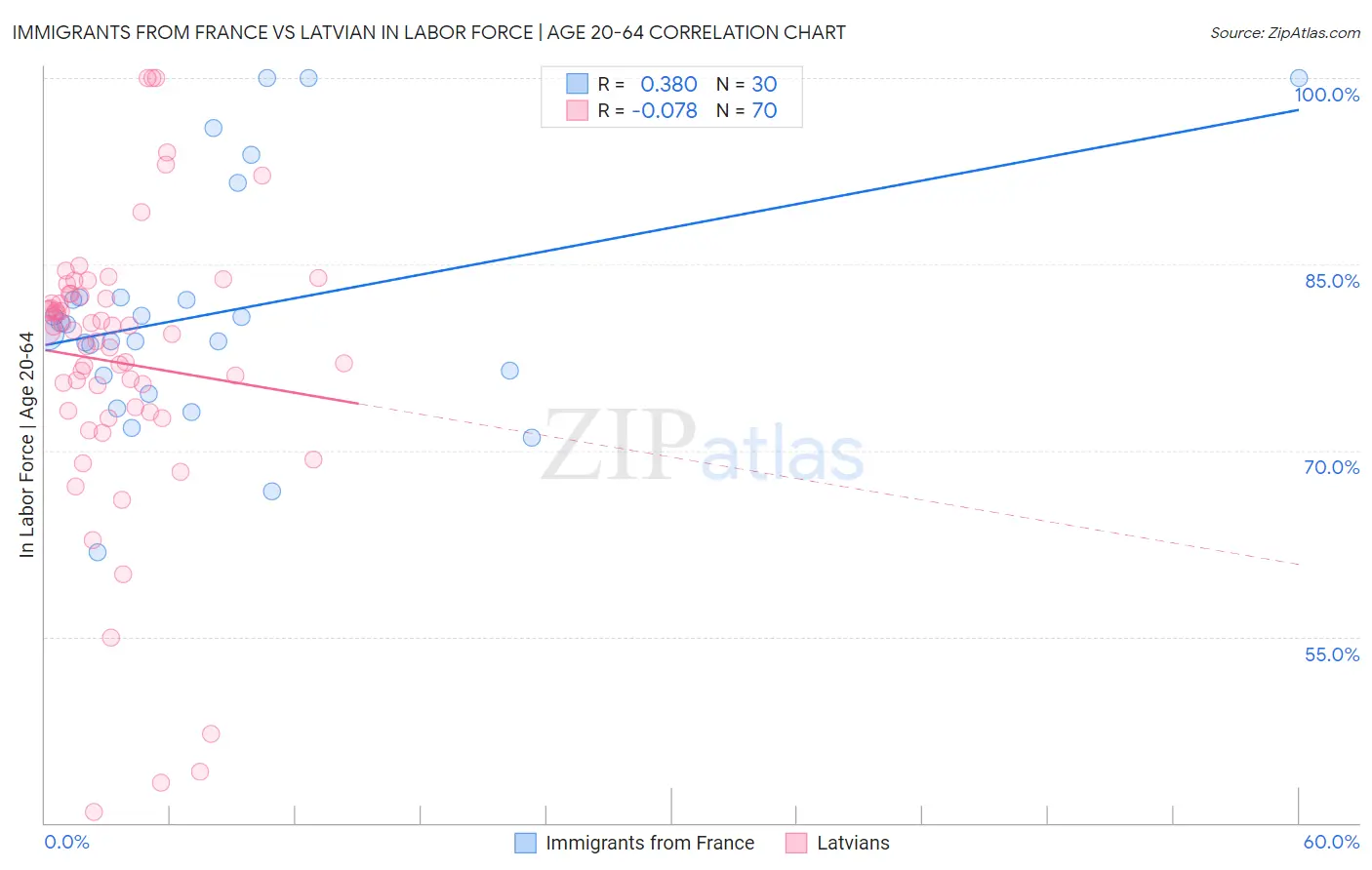 Immigrants from France vs Latvian In Labor Force | Age 20-64