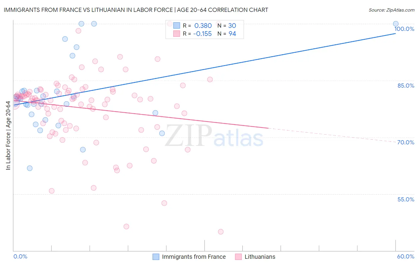 Immigrants from France vs Lithuanian In Labor Force | Age 20-64