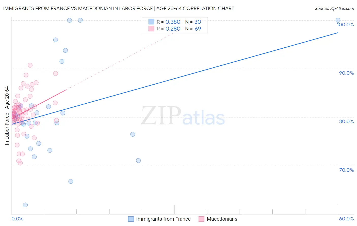 Immigrants from France vs Macedonian In Labor Force | Age 20-64