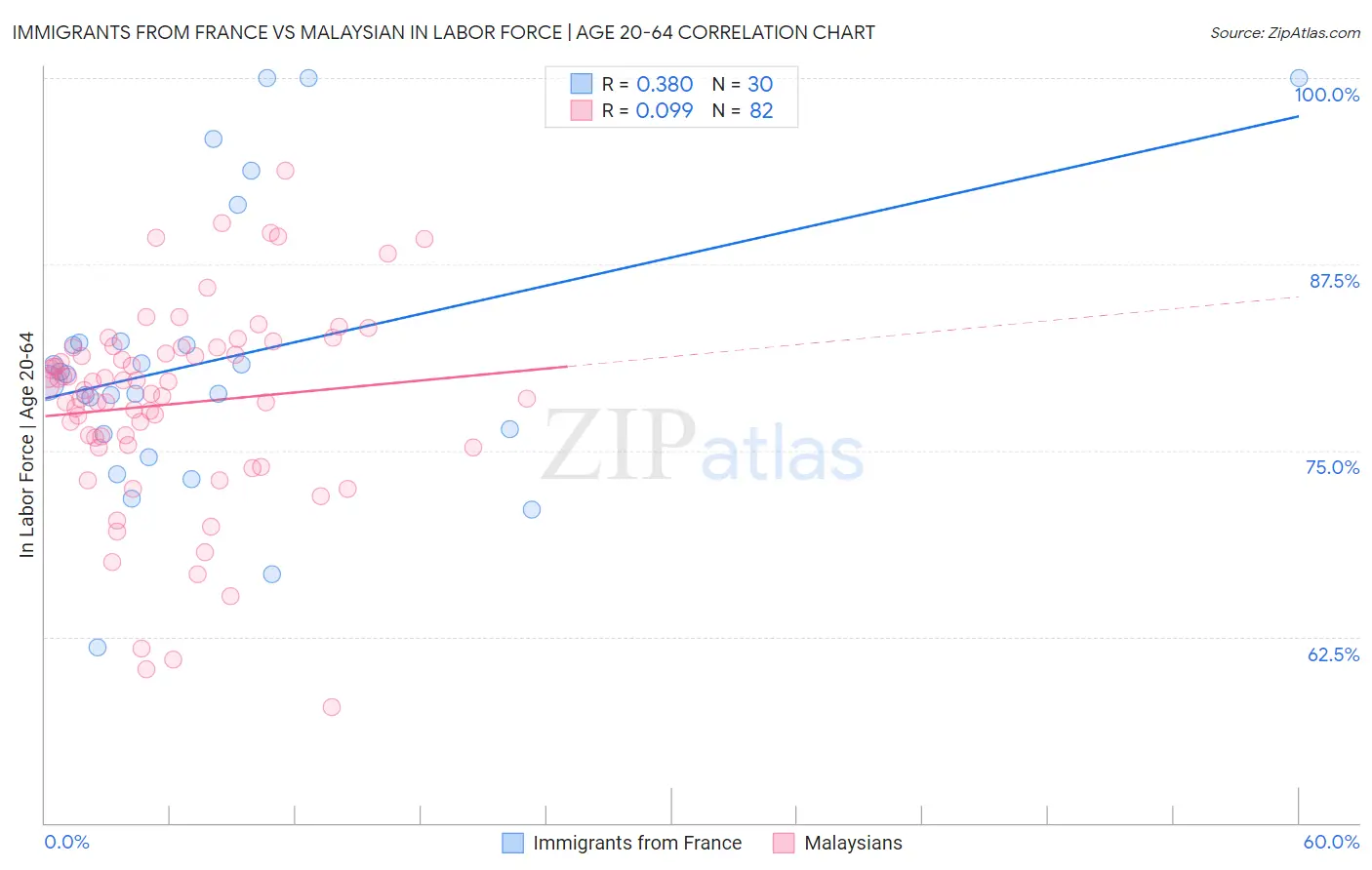 Immigrants from France vs Malaysian In Labor Force | Age 20-64