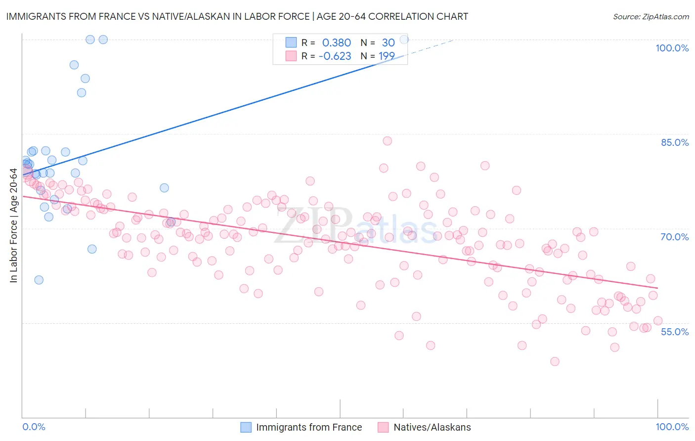 Immigrants from France vs Native/Alaskan In Labor Force | Age 20-64