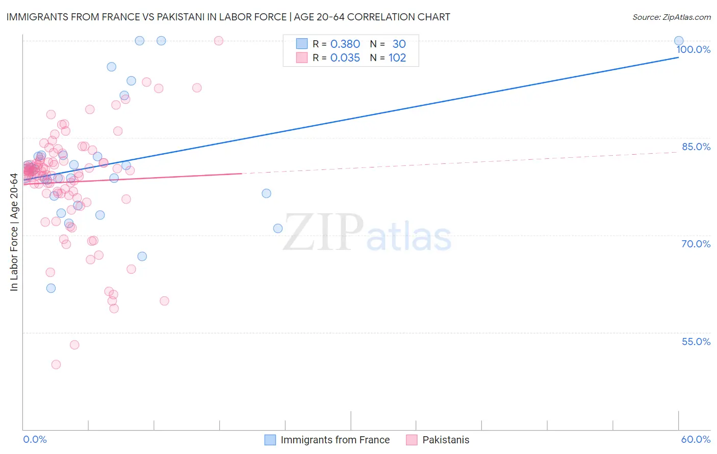 Immigrants from France vs Pakistani In Labor Force | Age 20-64
