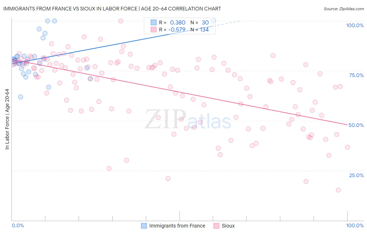 Immigrants from France vs Sioux In Labor Force | Age 20-64