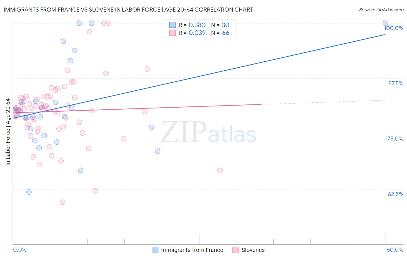 Immigrants from France vs Slovene In Labor Force | Age 20-64