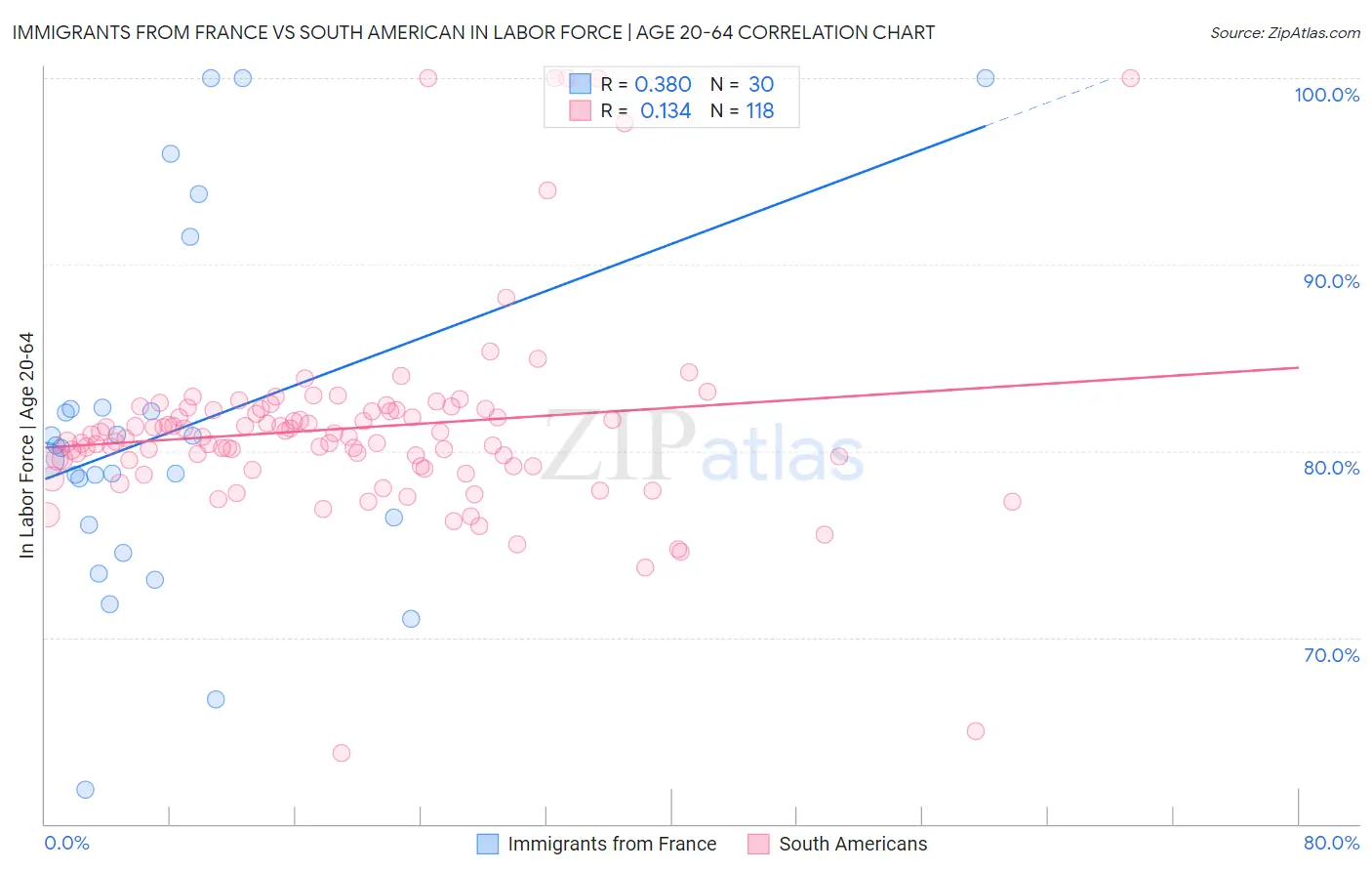 Immigrants from France vs South American In Labor Force | Age 20-64