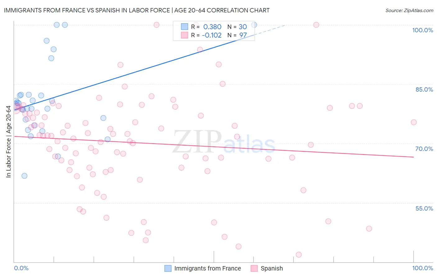 Immigrants from France vs Spanish In Labor Force | Age 20-64