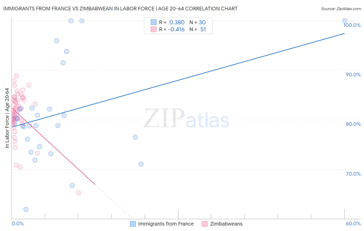 Immigrants from France vs Zimbabwean In Labor Force | Age 20-64