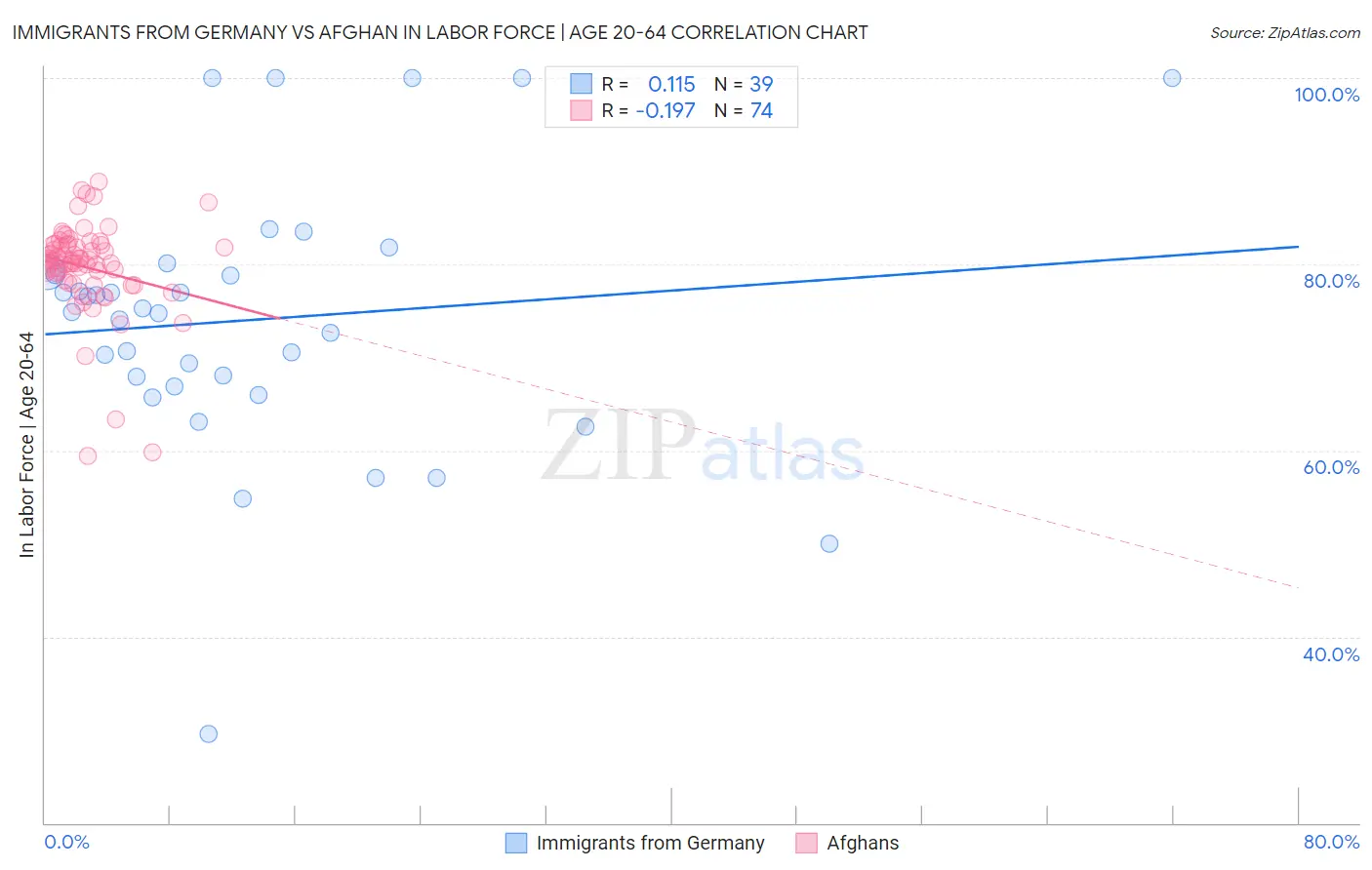 Immigrants from Germany vs Afghan In Labor Force | Age 20-64