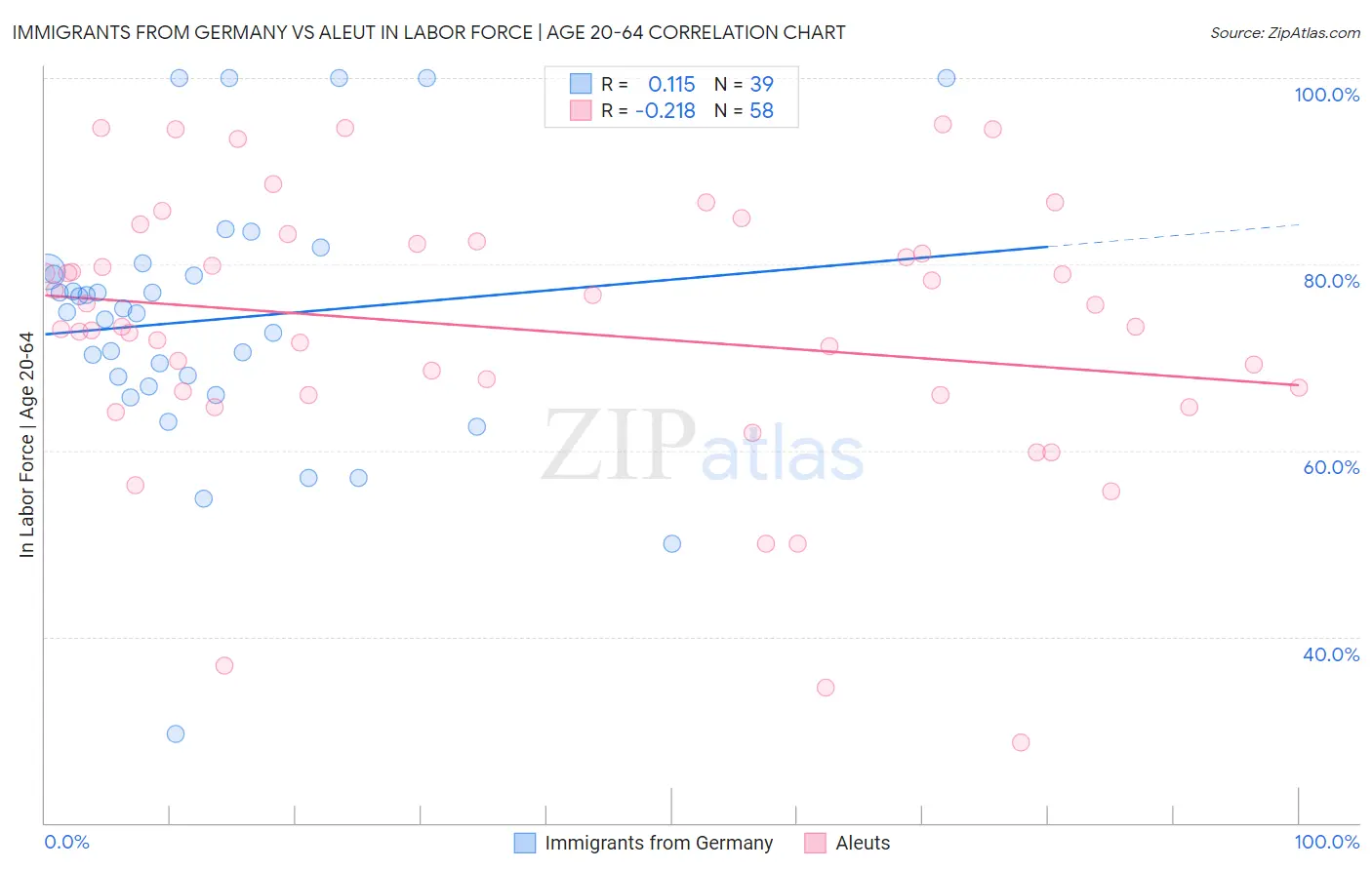 Immigrants from Germany vs Aleut In Labor Force | Age 20-64