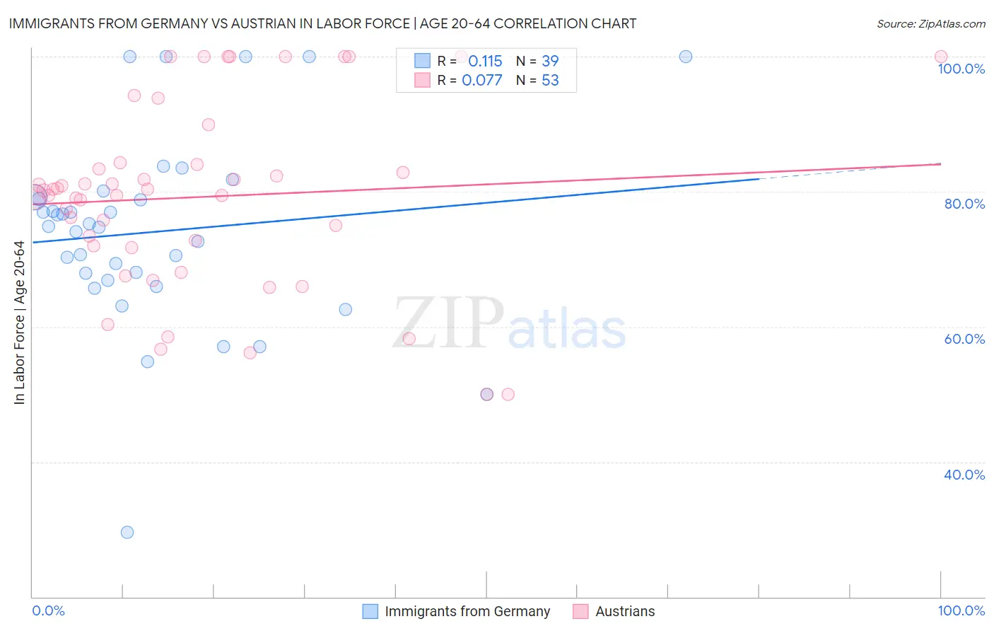 Immigrants from Germany vs Austrian In Labor Force | Age 20-64