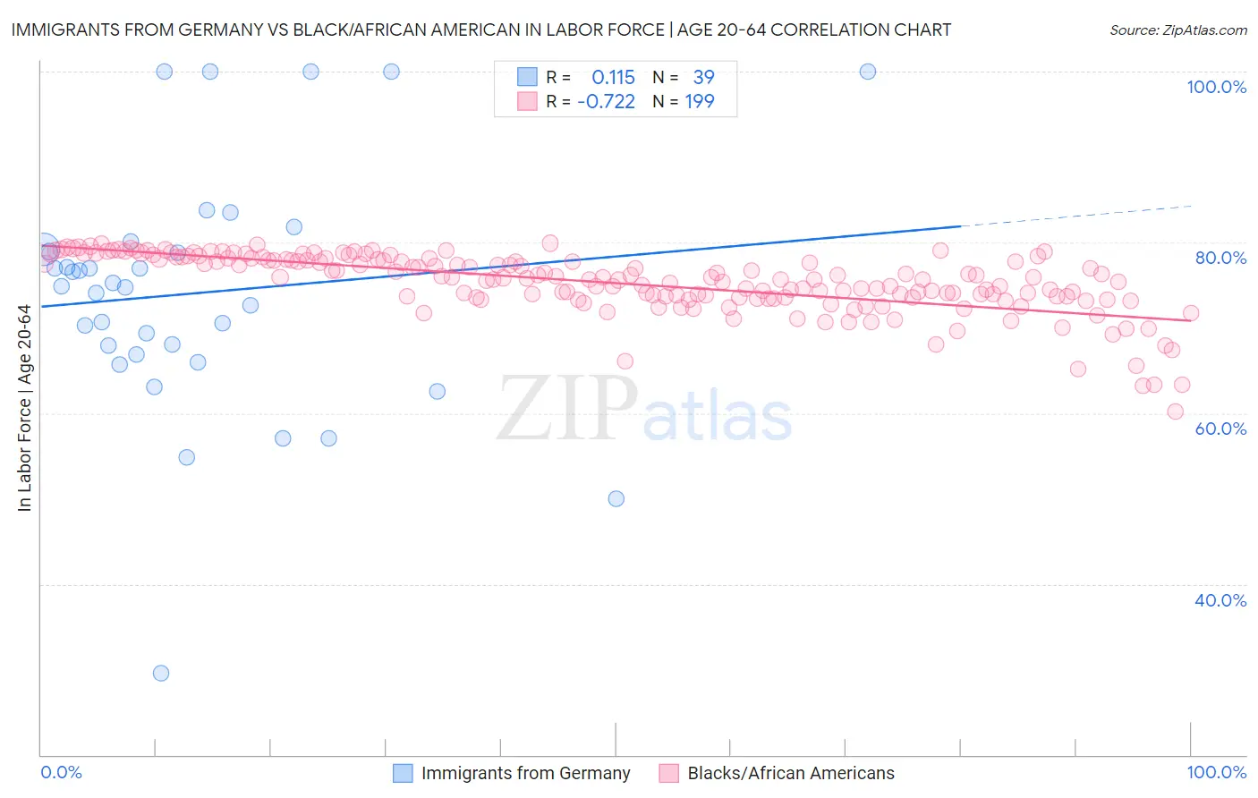 Immigrants from Germany vs Black/African American In Labor Force | Age 20-64