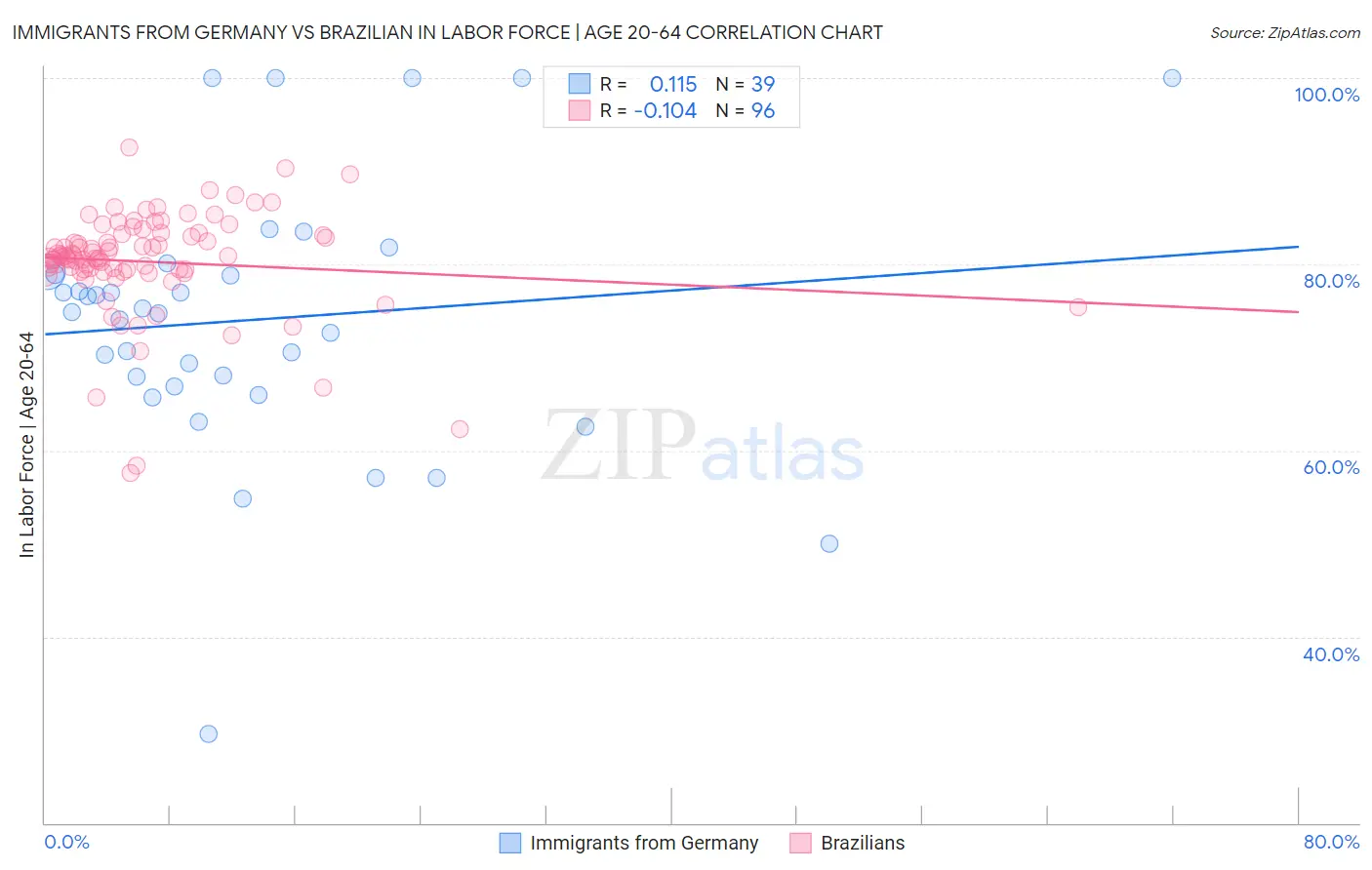 Immigrants from Germany vs Brazilian In Labor Force | Age 20-64