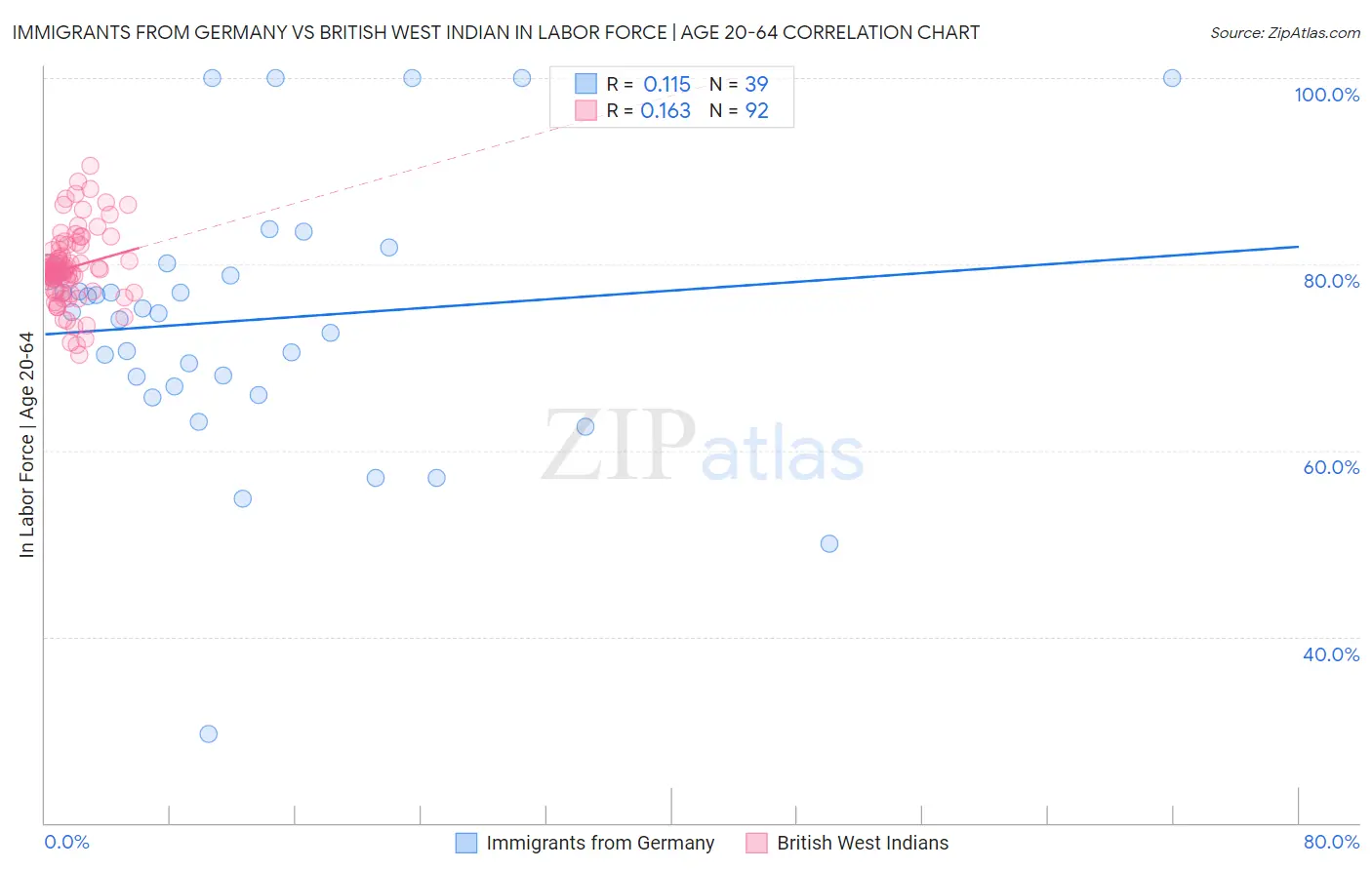 Immigrants from Germany vs British West Indian In Labor Force | Age 20-64