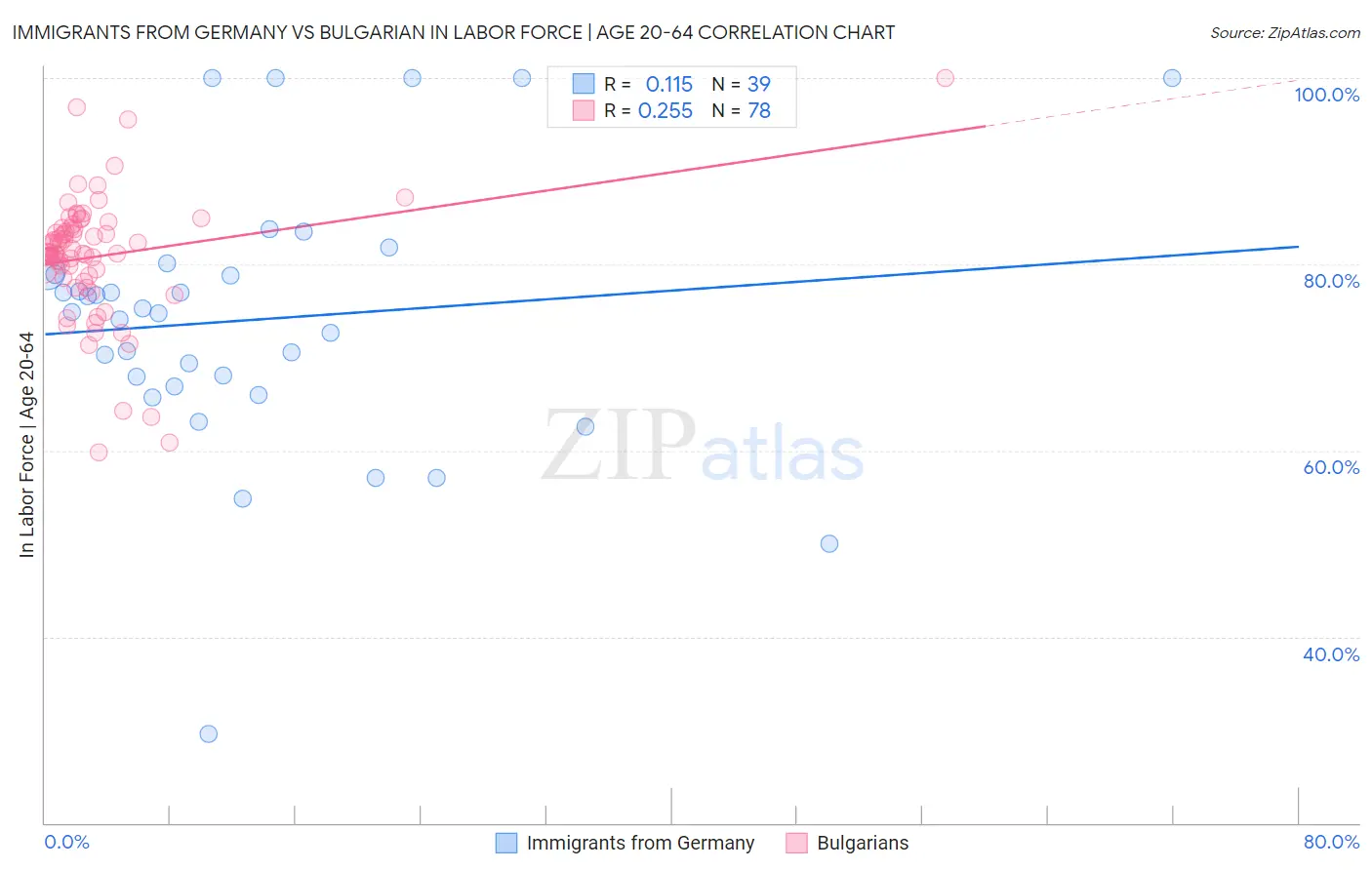 Immigrants from Germany vs Bulgarian In Labor Force | Age 20-64