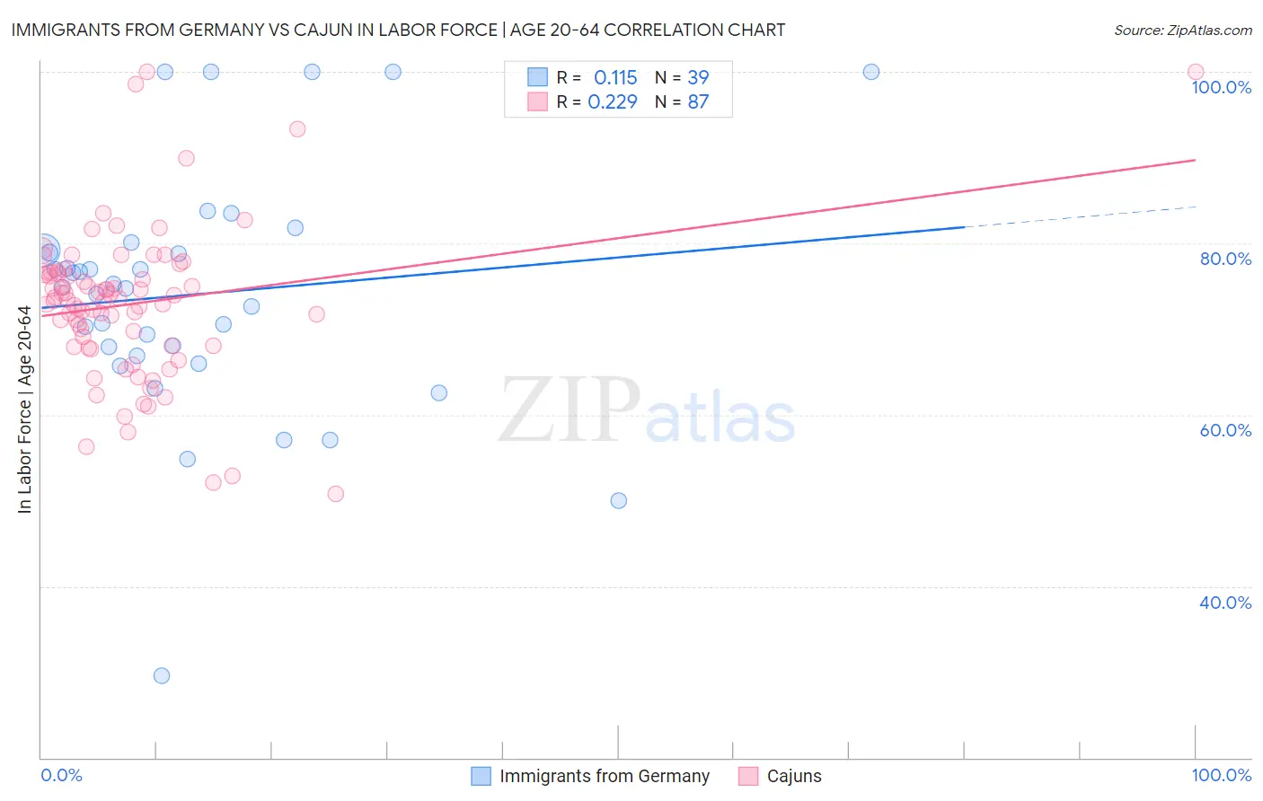 Immigrants from Germany vs Cajun In Labor Force | Age 20-64