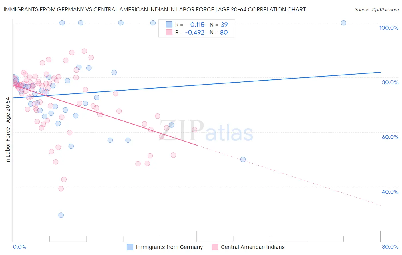 Immigrants from Germany vs Central American Indian In Labor Force | Age 20-64