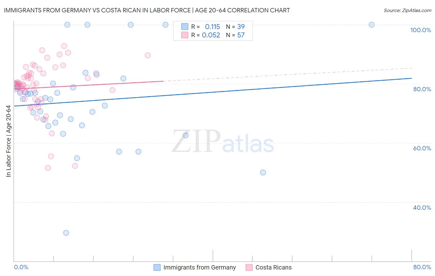 Immigrants from Germany vs Costa Rican In Labor Force | Age 20-64