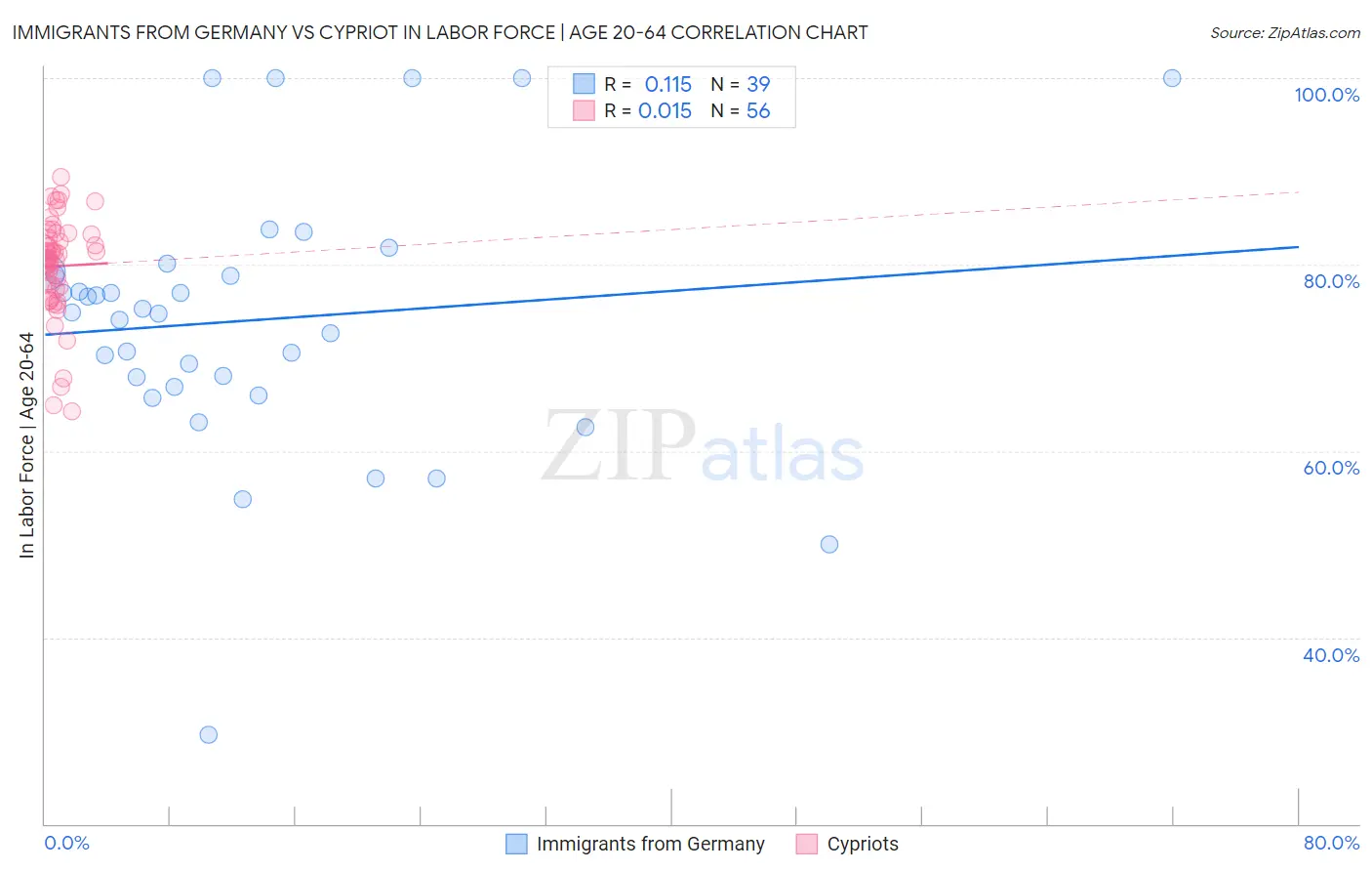 Immigrants from Germany vs Cypriot In Labor Force | Age 20-64