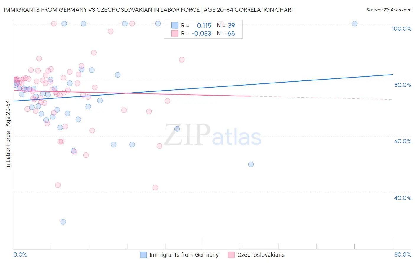 Immigrants from Germany vs Czechoslovakian In Labor Force | Age 20-64