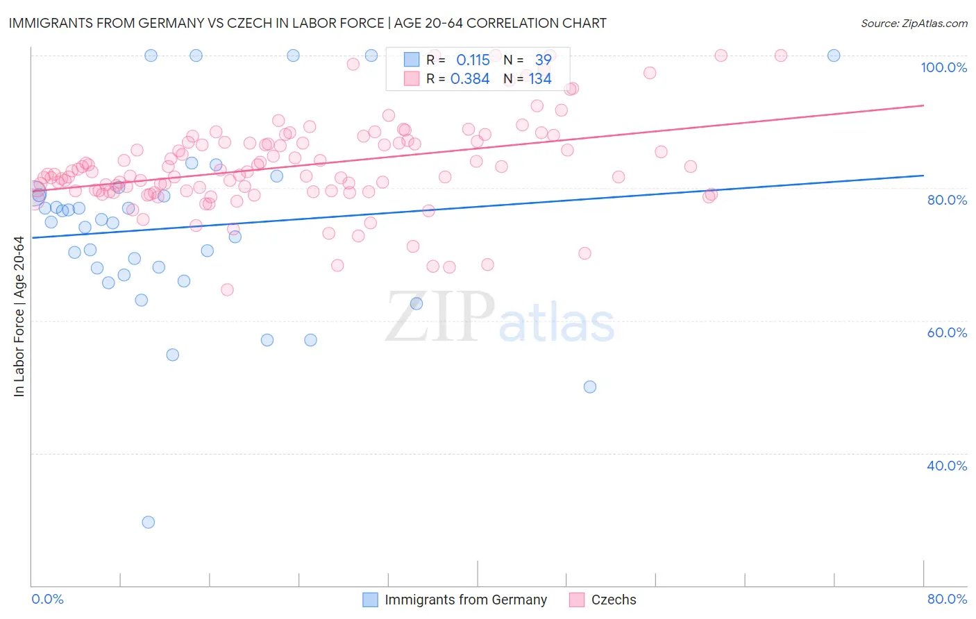 Immigrants from Germany vs Czech In Labor Force | Age 20-64