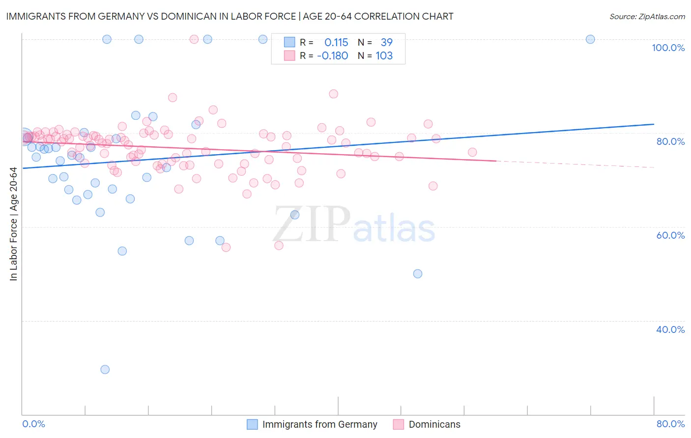 Immigrants from Germany vs Dominican In Labor Force | Age 20-64