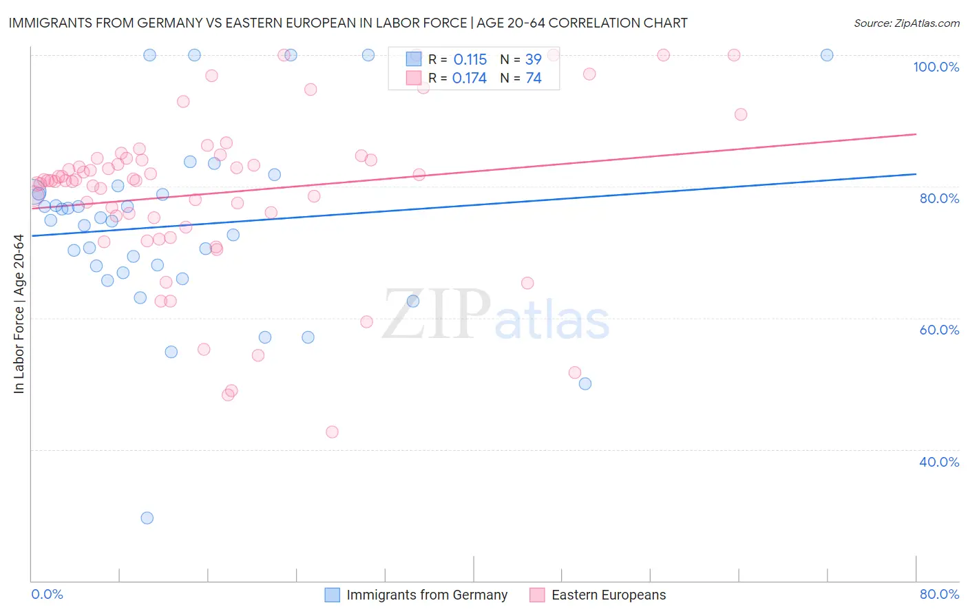 Immigrants from Germany vs Eastern European In Labor Force | Age 20-64