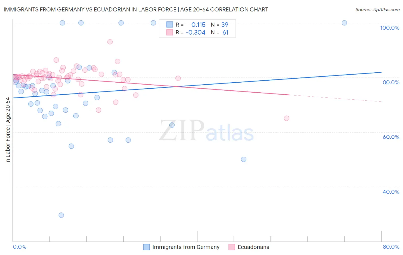 Immigrants from Germany vs Ecuadorian In Labor Force | Age 20-64